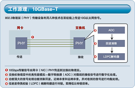 10GBase-T實現雙絞線夢想