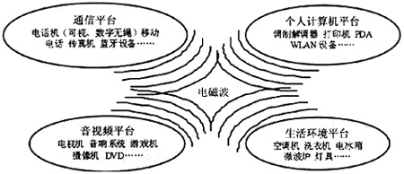 家庭網絡的電磁兼容性研究（圖一）