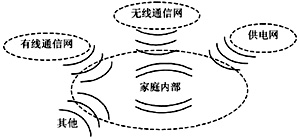 家庭網絡的電磁兼容性研究（圖二）