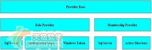 ASP.NET2.0應用中定制安全憑證之理論篇