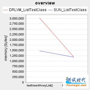 圖 1. 運行環境測試案例結果