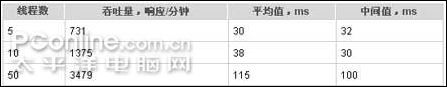 ApacheJMeterweb性能測試實例