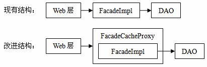 將ReadWriteLock應用于緩存設計