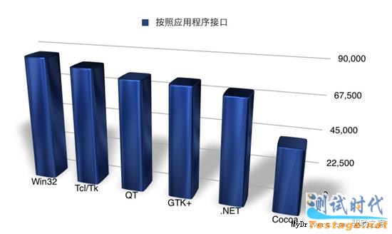 不同編程語言和操作系統對應的薪水
