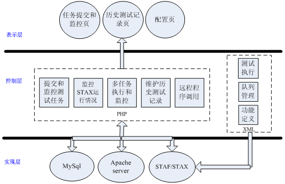 用 STAF/STAX + LAMP 實現多任務的自動化測試框架