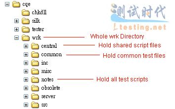 Lotus C API 工具箱測試 wrksuite 結構