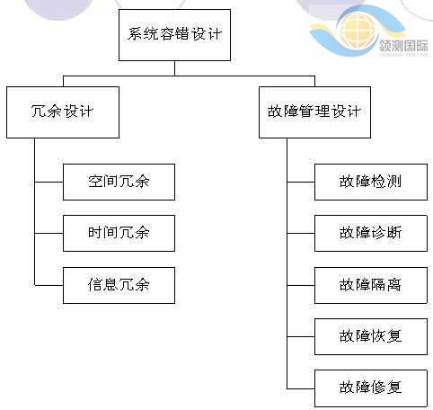 系統測試 可靠性測試