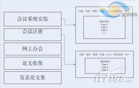 軟件測試用例2