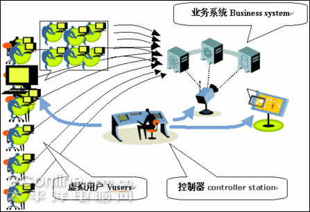 LoadRunner使用虛擬用戶