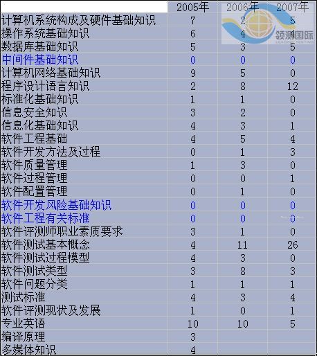 軟件評測師考試應考指南 通過考試經驗與指導 - fengying2007wel - 瑩薇