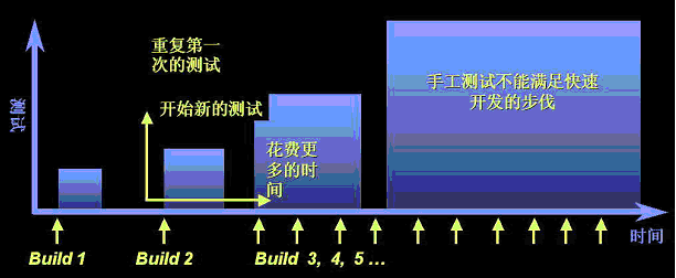 使用 Rational Robot 實現自動化測試