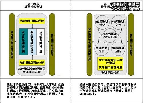 領測國際軟件測試就業課程體系