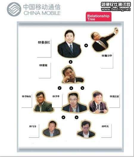 中國移動人物關系譜