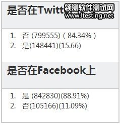 Google+統計報告：男性占比達73.7%