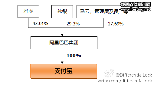 支付寶業務轉移之前