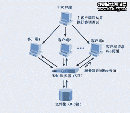 圖2. 典型 SPECweb99 實驗設置 