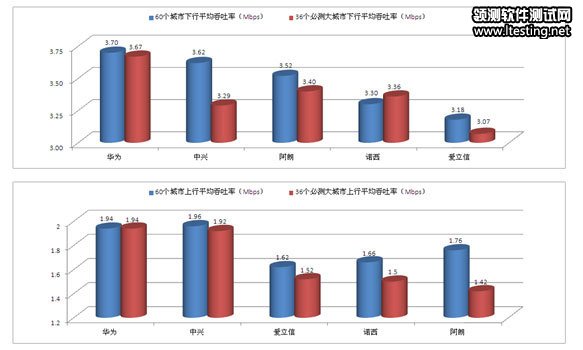 聯通3G網絡質量測試華為阿朗愛立信分列前三