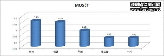 聯通3G網絡質量測試華為阿朗愛立信分列前三