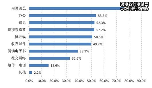 76%平板用戶最愛網頁瀏覽 35%用戶使用軟件商店