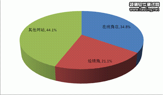 76%平板用戶最愛網頁瀏覽 35%用戶使用軟件商店