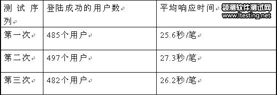 性能測試原理及性能測試實例分析 - kittywu1219 - 好舒服O(∩_∩)O