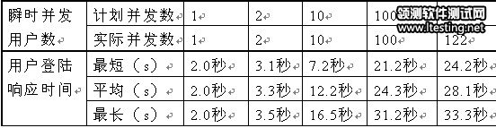 性能測試原理及性能測試實例分析 - kittywu1219 - 好舒服O(∩_∩)O
