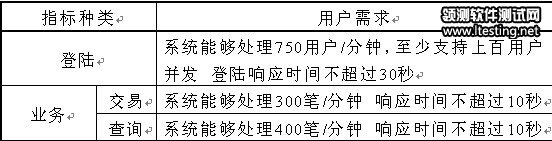 性能測試原理及性能測試實例分析 - kittywu1219 - 好舒服O(∩_∩)O