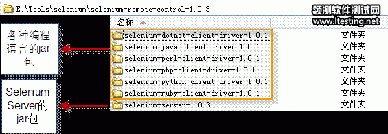 圖 4. Selenium RC 的文件夾結構