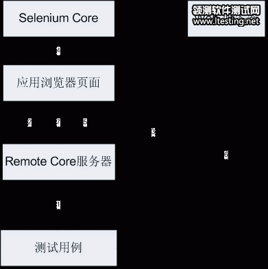 圖 2. Selenium 工作原理圖