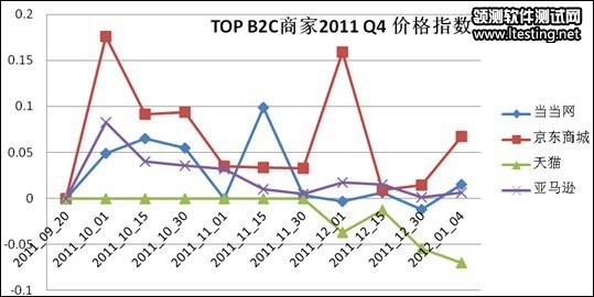 一淘公布2012年B2C網購行情