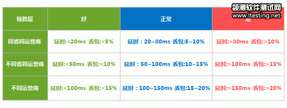 性能測試指標與用戶體驗 - 網易杭州QA - 網易杭州 QA Team