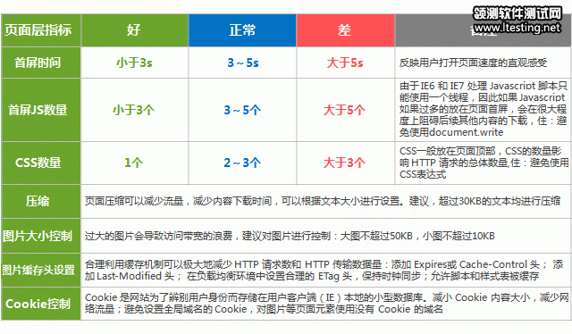 性能測試指標與用戶體驗 - 網易杭州QA - 網易杭州 QA Team