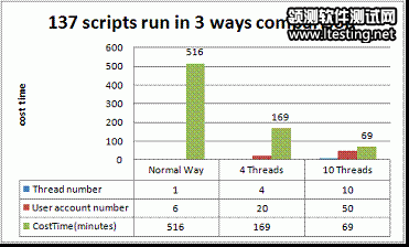 圖 6. 測試數據比較