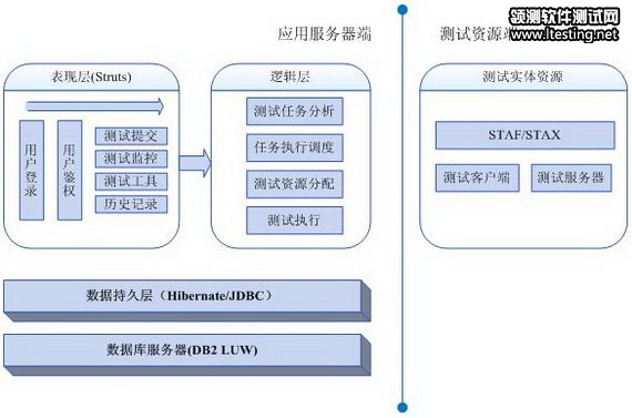 圖 1. 體系結構圖