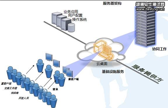 圖 1. 桌面云示意圖