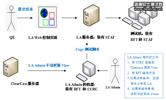 圖 1. 當前自動化測試流程
