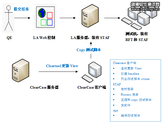 圖 2. 改進后的自動化測試流程
