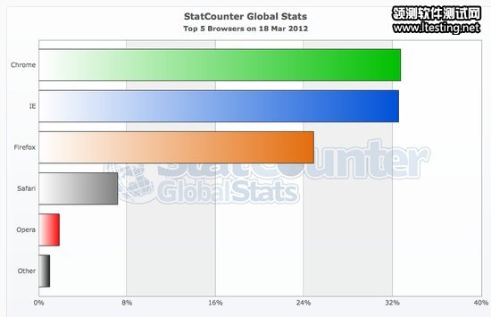 Chrome瀏覽器全球份額首次超過IE 僅保持一天