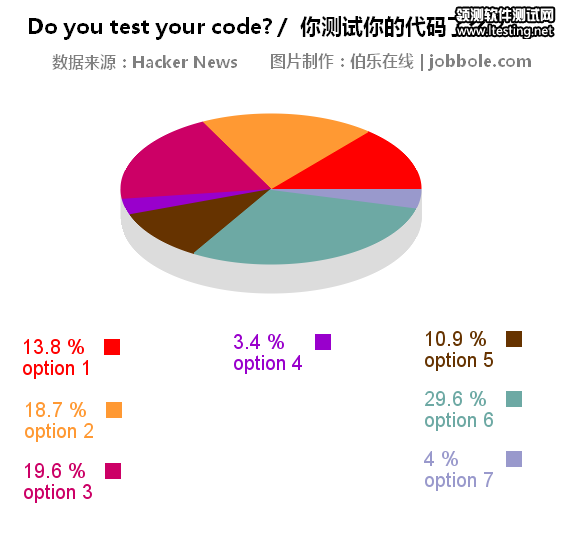 Do you test your code 你測試你的代碼了么？