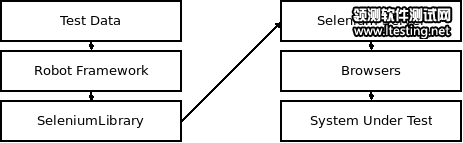 使用Robot <wbr>Framework的Selenium <wbr>Library測試Web