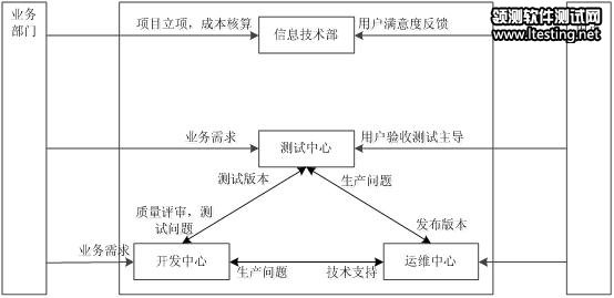 圖 1. 一部三中心主要業務模式