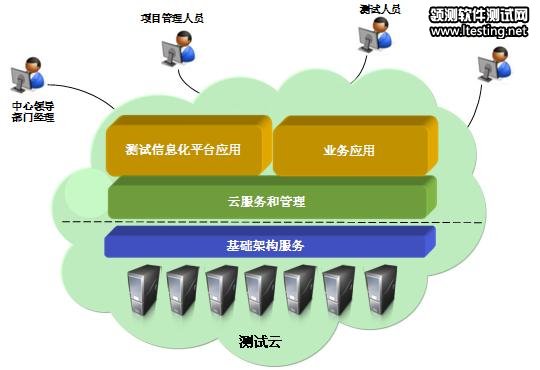 圖 3. 測試中心云計算架構