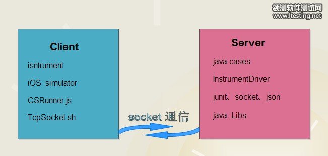 圖2 Server/Client 通信示意圖