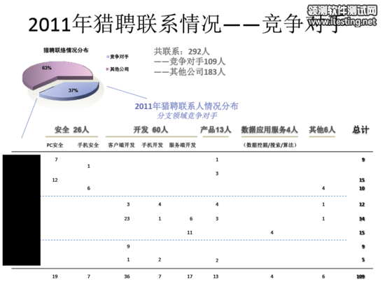 獵頭公司在2011年一共為360聯系了292人（騰訊科技配圖）