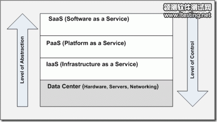 SaaS%20PaaS%20and%20IaaS_2