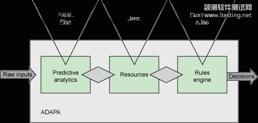 ADAPA Decision Engine 允許自定義函數被嵌入為 Java 中的編碼資源，從而擴展 PMML 標準