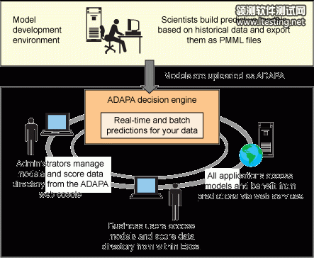 通過 ADAPA Web Console 可以在 ADAPA 中部署和測試模型