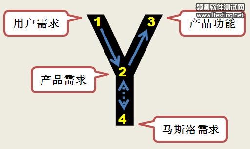 需求分析的Y