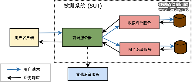 System Under Test