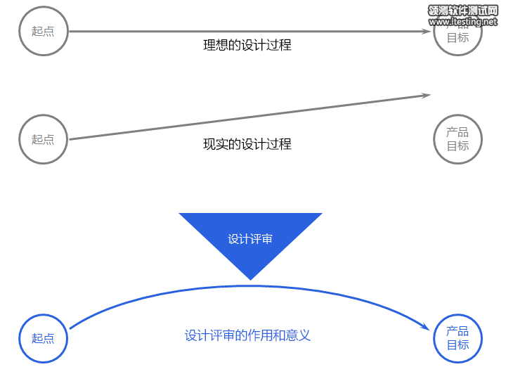 關于設計評審的一些思考